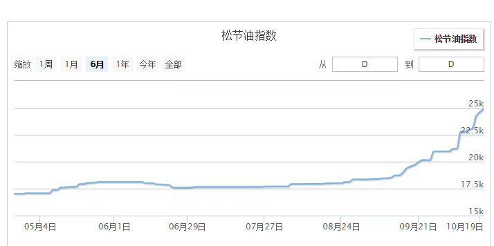 Hartsiesterin hinta pysyy nousussa